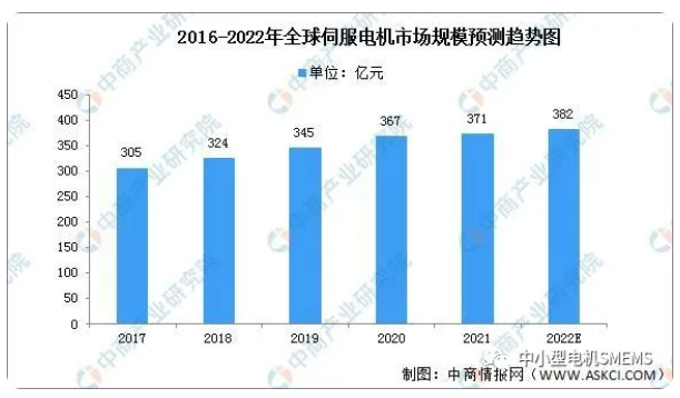 伺服電機(jī)市場規(guī)模趨勢圖.png