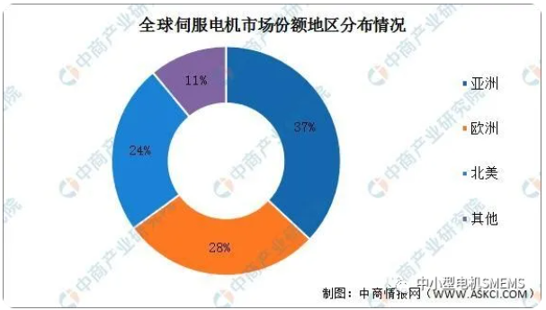 全球伺服電機(jī)市場份額地區(qū)分布情況.png