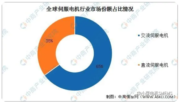 全球伺服電機(jī)行業(yè)市場份額占比情況.png