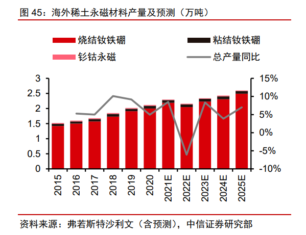 海外稀土永磁材料產(chǎn)量及預測.png