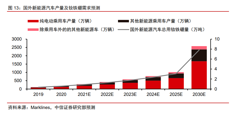 國外新能源汽車產(chǎn)量及釹鐵硼需求預測.png