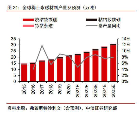 全球稀土永磁材料產(chǎn)量及預測.png