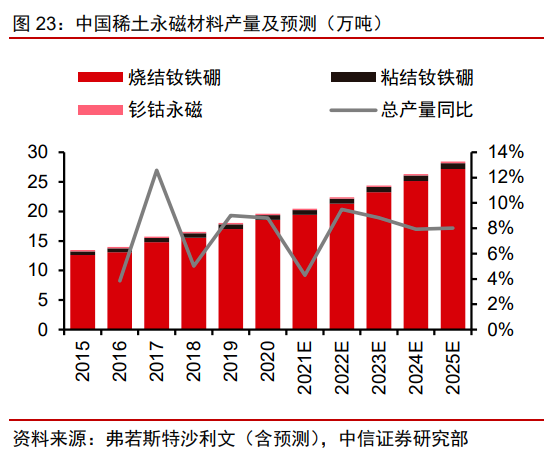 中國稀土永磁材料產(chǎn)量及預測（萬噸）.png