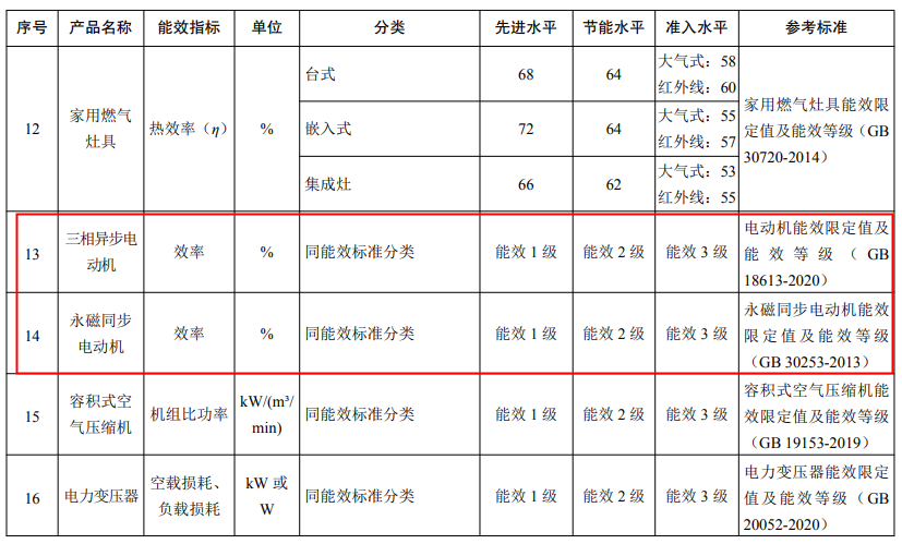 三相異步電機、永磁同步電機最新能效水平發布—艾普智能.png